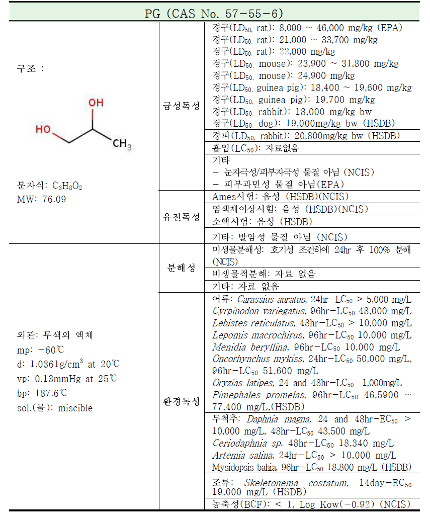 Summary of physical-chemical properties and toxicological information of propylene glycol (PG)