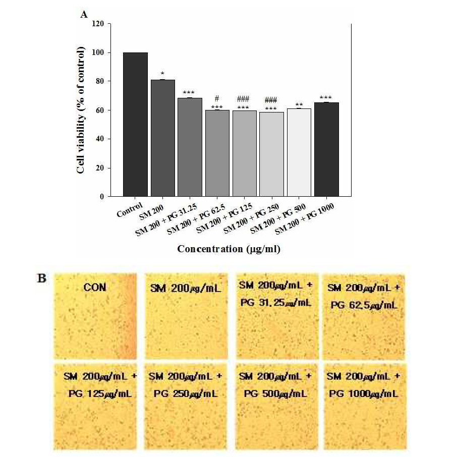 Cytotoxicity induced by the mixture of sodium metabisulfite (SM) and propylene glycol (PG) in human lung epithelial cells.