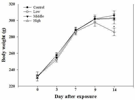 Body weight changes in rats exposed to sodium metabisulfite (SM).