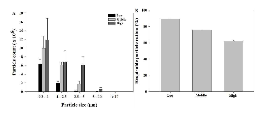 Analysis of aerosolic particle size distribution.
