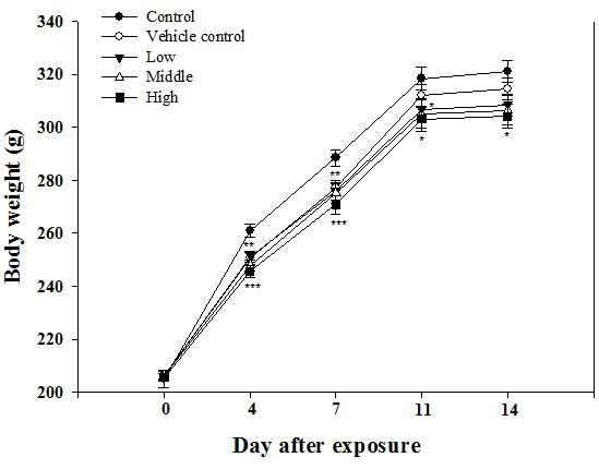 Body weight changes in rats exposed to sodium metabisulfite (SM) and propylene glycol (PG) mixture.