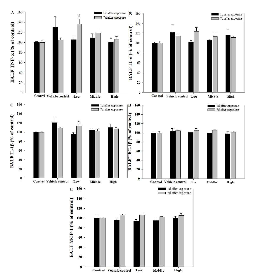 Changes in inflammatory cytokines induced by repeated inhalation of the mixture of sodium metabisulfite (SM) and propylene glycol (PG) in rats.