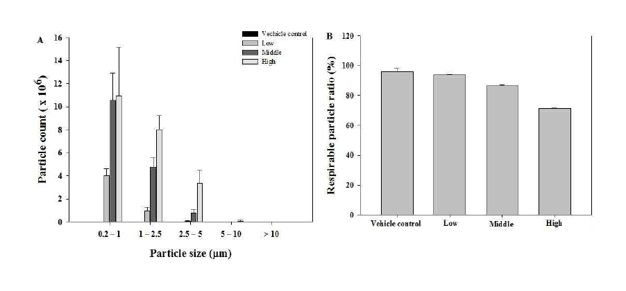 Analysis of aerosolic particle size distribution