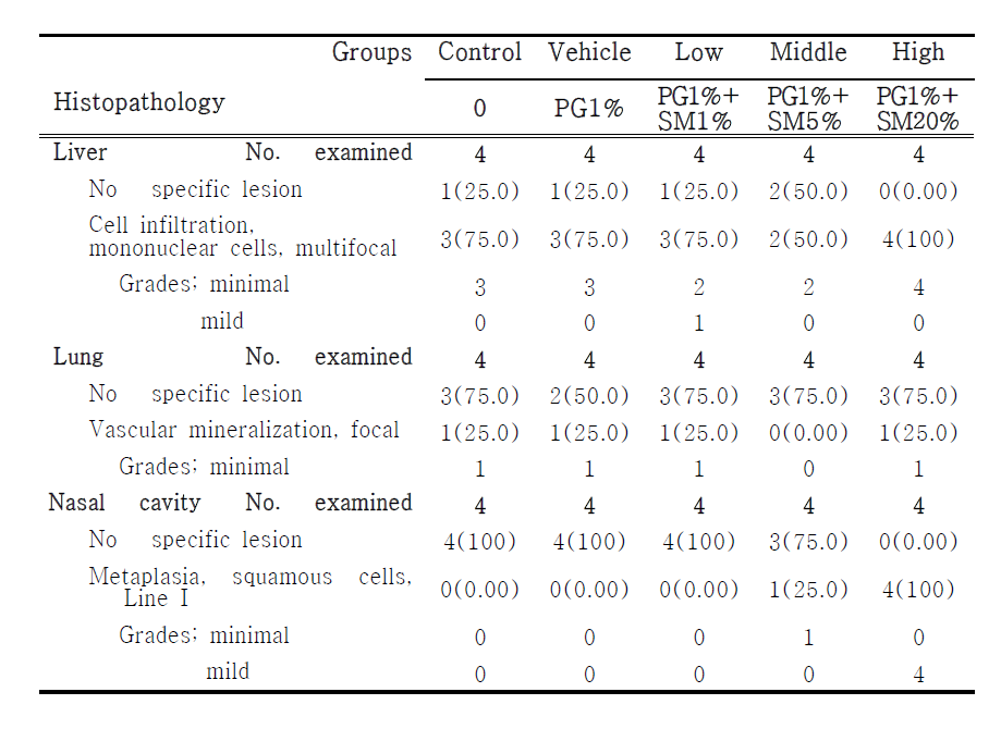 Summery of pulmonoary lesions of rats repeatedly inhaled with the mixture of sodium metabisulfite (SM) and Propylene glycol (PG)