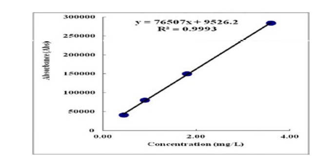 Standard curve of n-butyl acrylate analysis with HPLC.