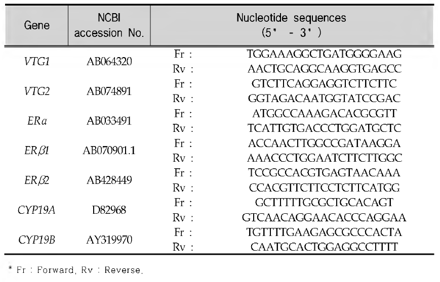 Primer sequences of the genes related with reproductive toxicity