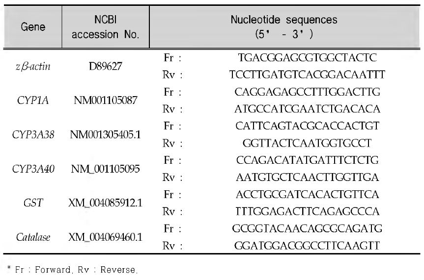 Primer sequences of the genes related with xenobiotics effects and oxidative stress