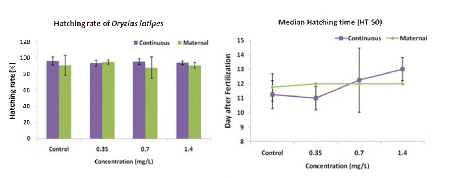 Hatchability and median hatching time (HT50, hatching time for 50% of the individuals) in Oryzias the individuals) in Oryzias latipes exposed to n-batyl acrylate.