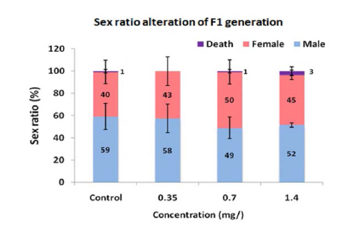 Sex ratio alteration of F I generation (11th week post fertilization) Oryzias latipes exposed to n-butyl acrylate, based on sexual phenotype.