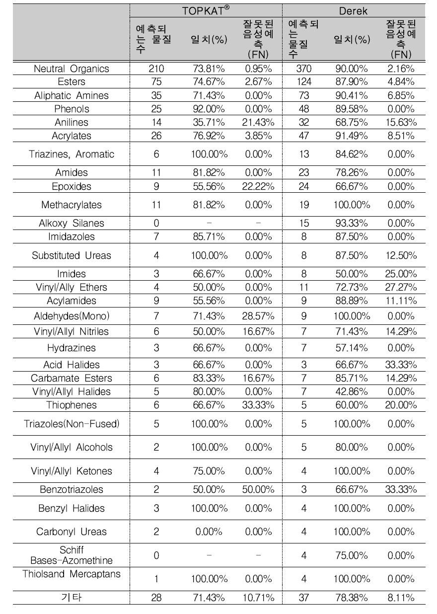 Prediction results according to chemical category by model