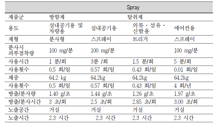 Refined assessment conditions for exposure to spray