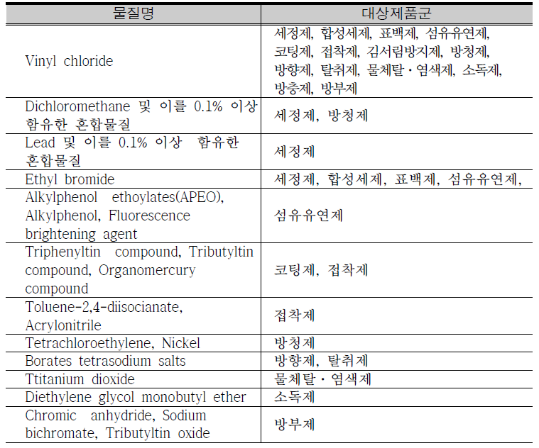 Restricted chemicals for developing SOPs