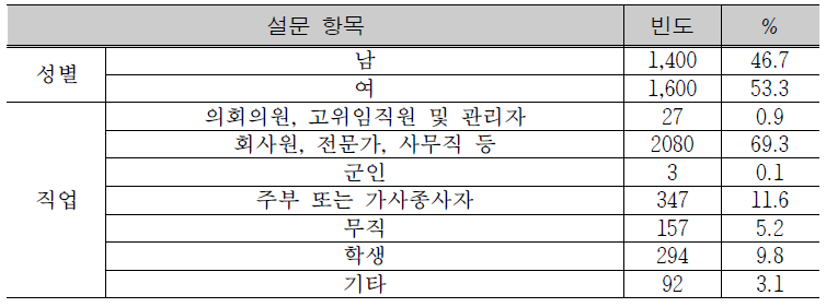 Demographic characteristics of survey respondents