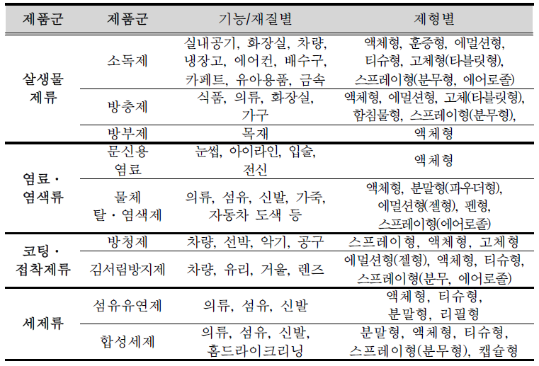 Functions, materials and types of comsumer products