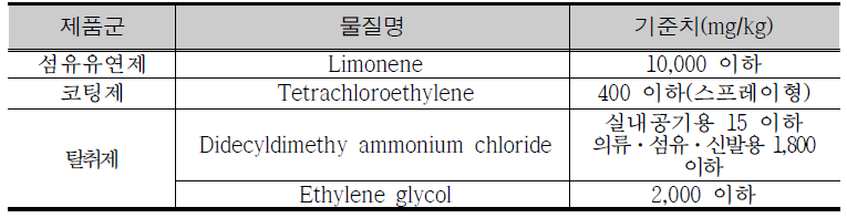 Safety standards of newly regulated chemicals