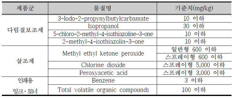 Safety standards of newly regulated products