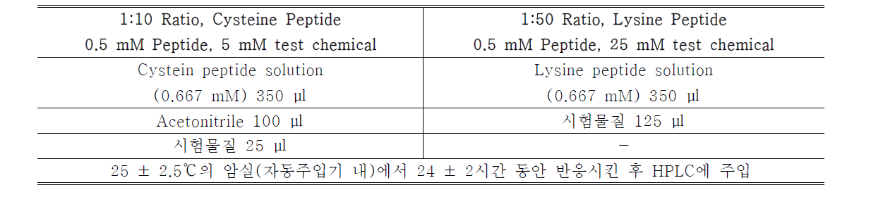 시험물질과 Cysteine, Lysine peptide solution 반응