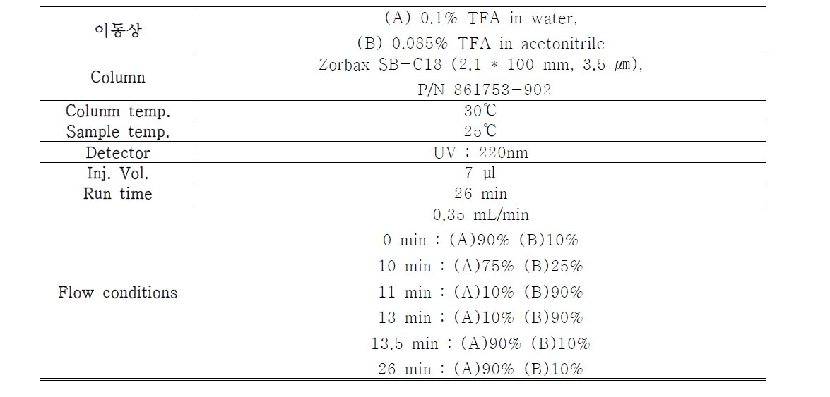 HPLC 분석조건