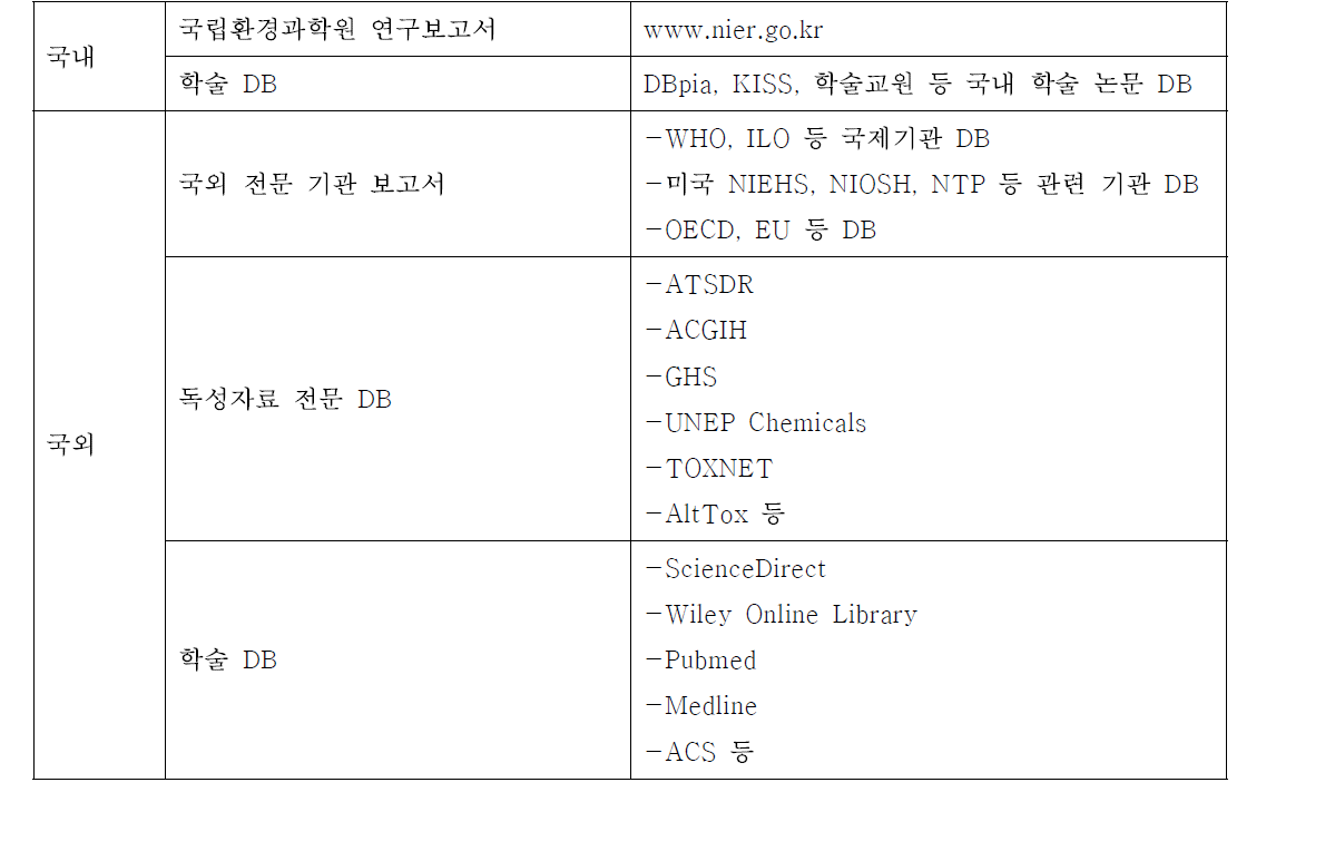 생활화학용품 피부감작성 유발 연구 검색 자료원