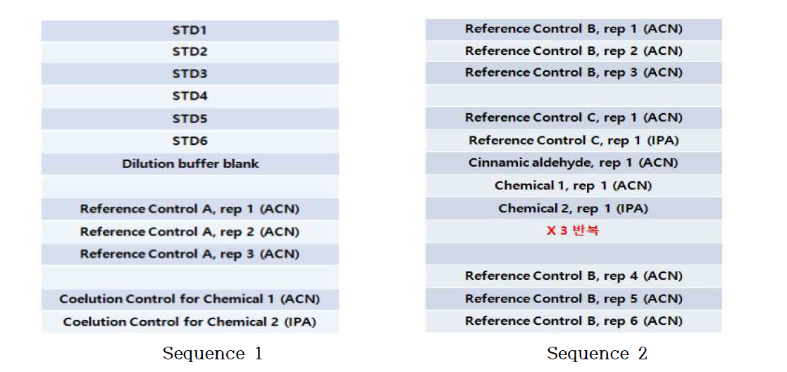 HPLC 분석 sequence