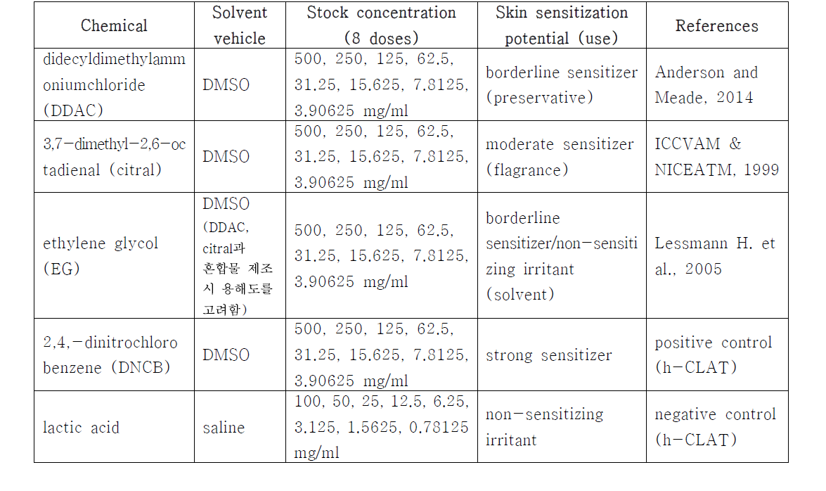 시험대상 화학물질 및 용매, 제조 농도