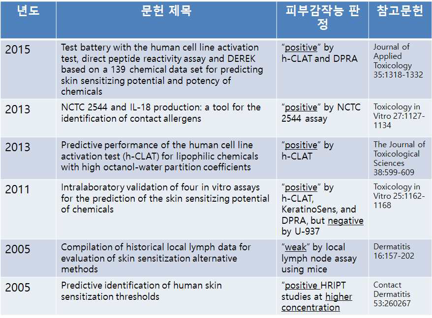 Citral 피부감작능 기존 연구 결과