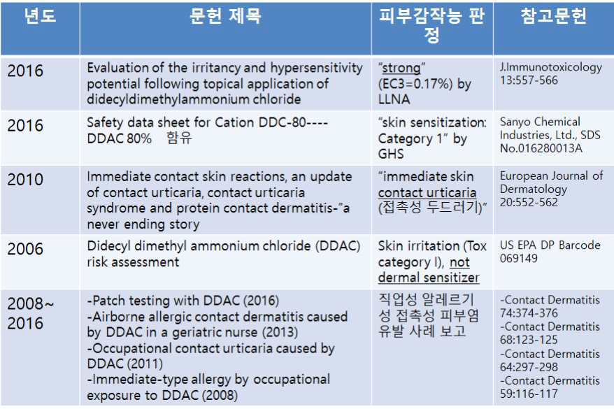 Didecyl dimethyl ammonium chloride 피부감작능 기존 연구 결과