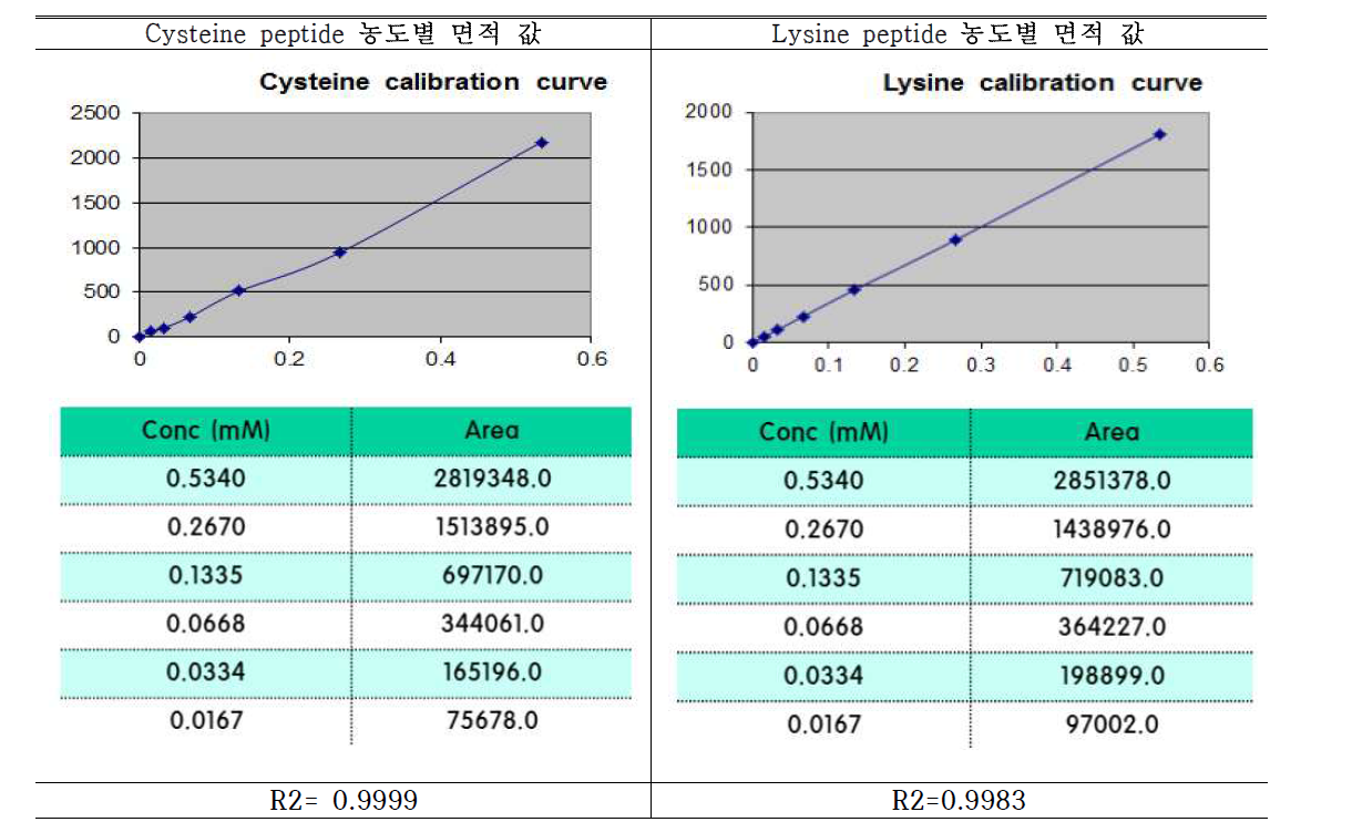 Cysteine peptide 및 lysine peptide에 대한 standard curve