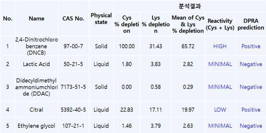 DNC B (+ control), lactic acid (- control), DDAC, citral, EG 시험 결과