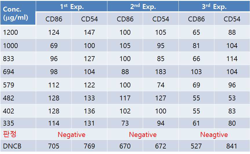 Ethylene glycol CD86, CD54 발현 시험 결과