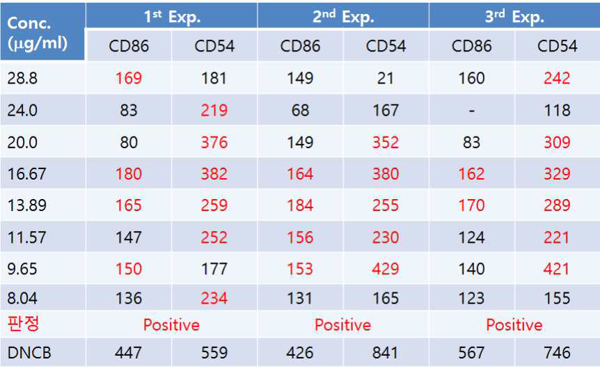 Citral CD86, CD54 발현 시험 결과 (2차)