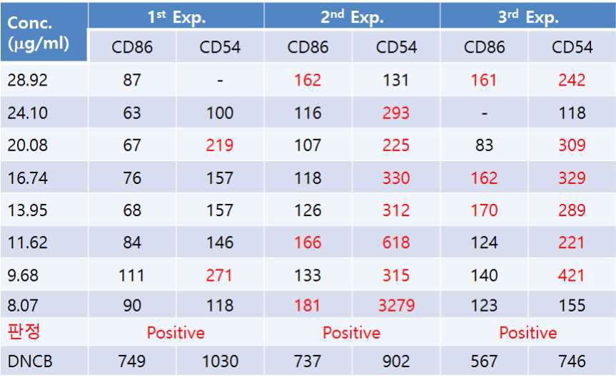 DDAC:EG=1:4 혼합물에 대한 CD86, CD54 발현 시험 결과