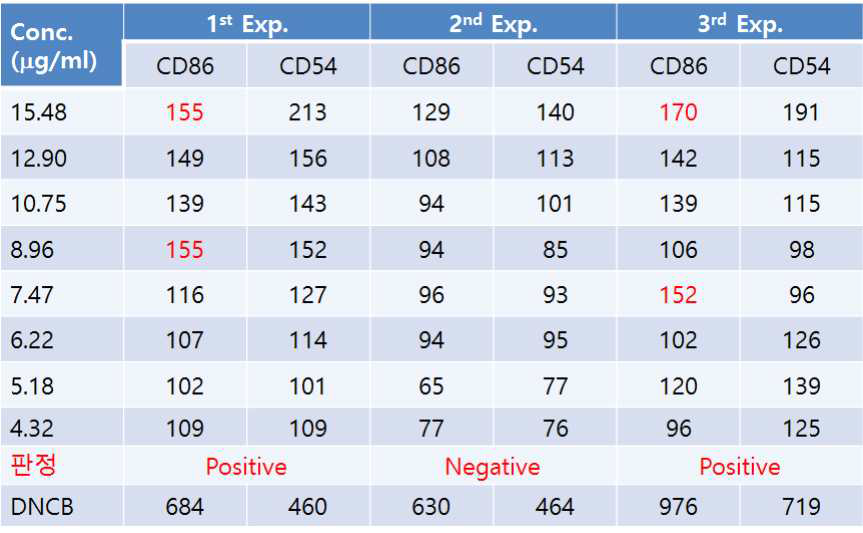 Citral:EG=7:3 혼합물에 대한 CD86, CD54 발현 시험 결과