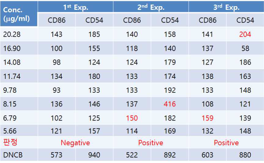 Citral:EG=1:4 혼합물에 대한 CD86, CD54 발현 시험 결과