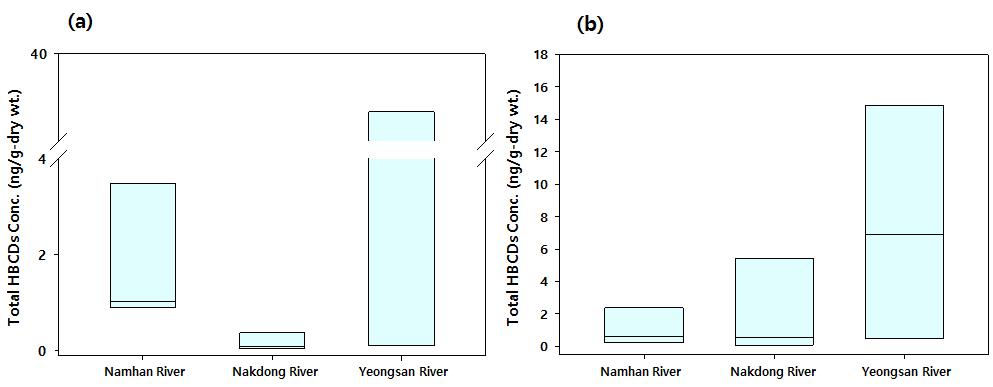 HBCDs concentration in sediment (ng/g-dry wt.) (a) 2016 year (b) 2015 year