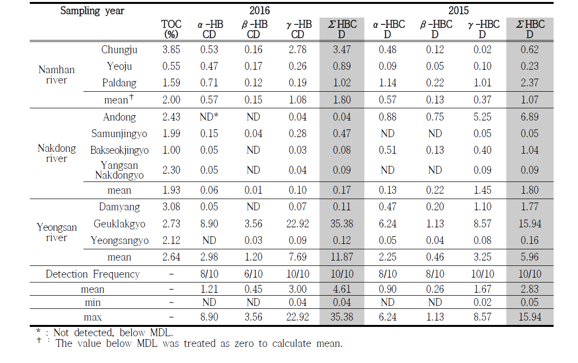 HBCDs concentration in sediment (ng/g-dry wt.) of major rivers