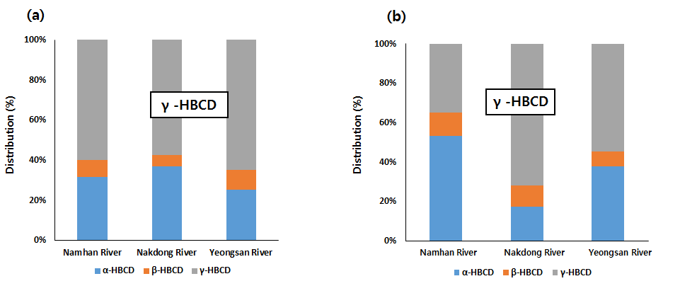 HBCDs distribution pattern in sediment (a) 2016 year (b) 2015 year
