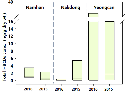 Comparison of HBCDs concentration in sediment with previous study sampling in 2015