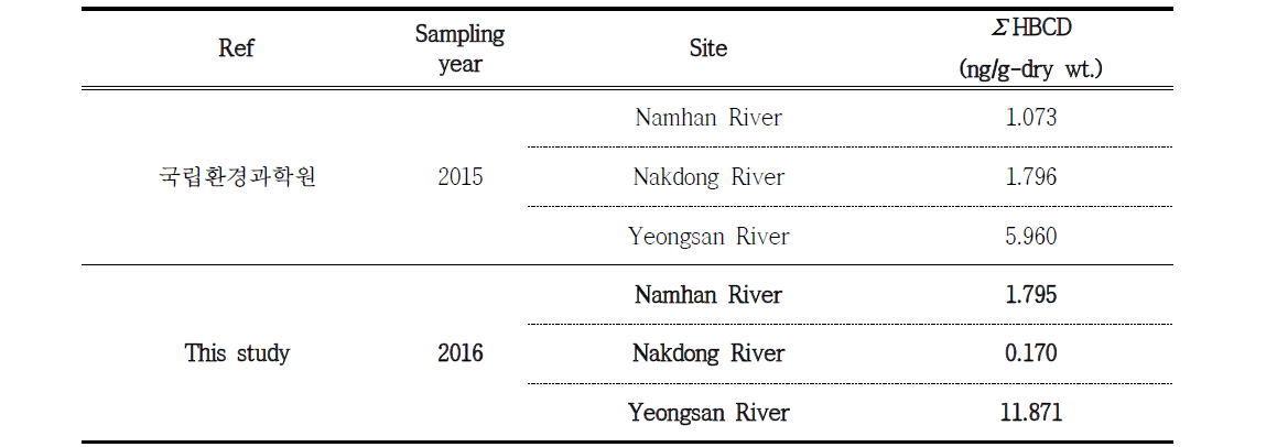 Comparison of HBCDs in sediment with previous study