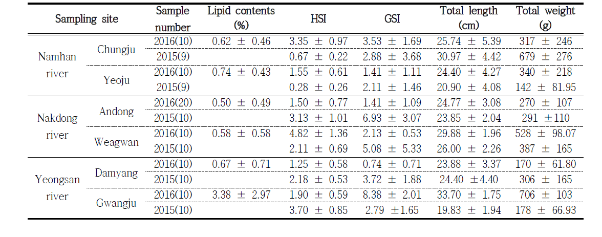 Lipid contents, HSI, GSI and metric trait of crucian carp