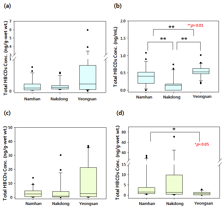 HBCDs concentration in (a) muscle, (b) blood, (c) liver and (d) egg of crucian carp (ng/g-wet wt.) (2016 year)