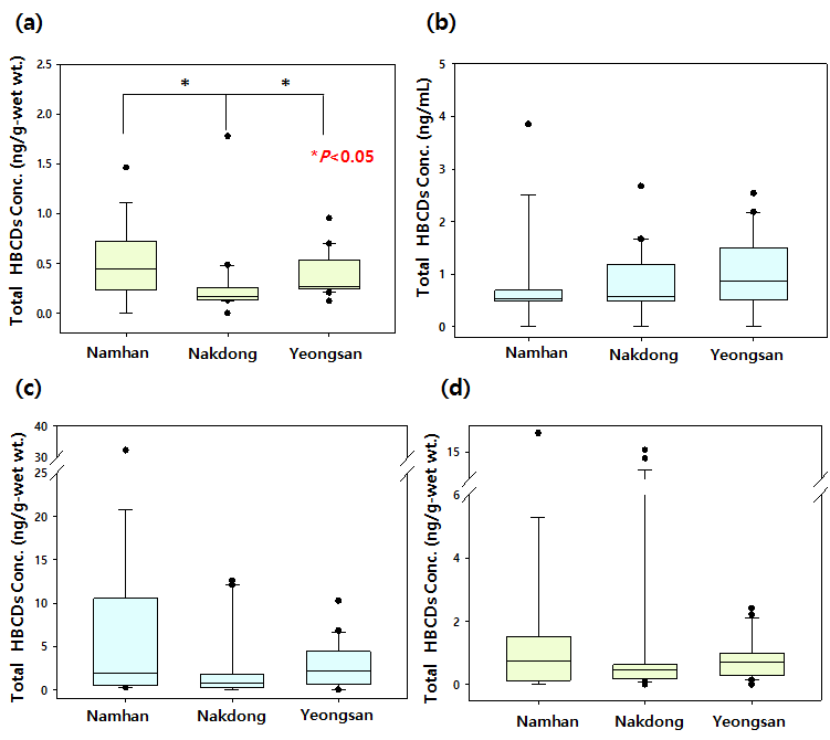 HBCDs concentration in (a) muscle, (b) blood, (c) liver and (d) egg of crucian carp (ng/g-wet wt.) (2015 year)