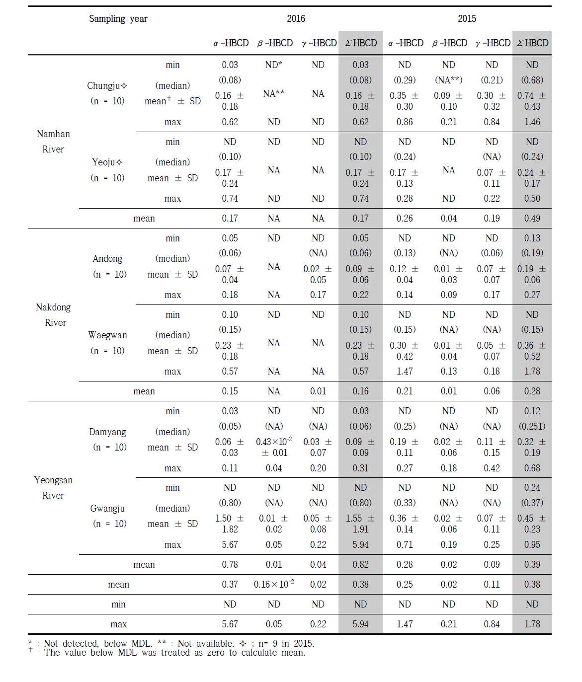 HBCDs concentration in crucian carp muscle (ng/g-wet wt.)