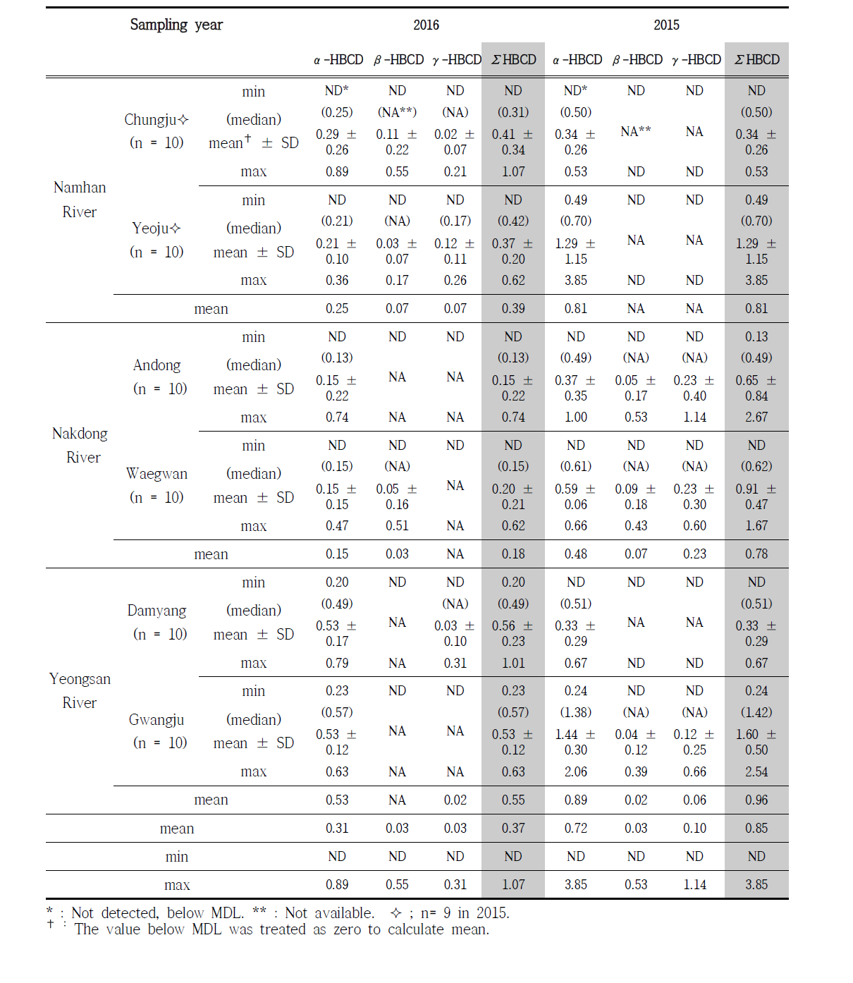 HBCDs concentration in crucian carp blood (ng/mL)