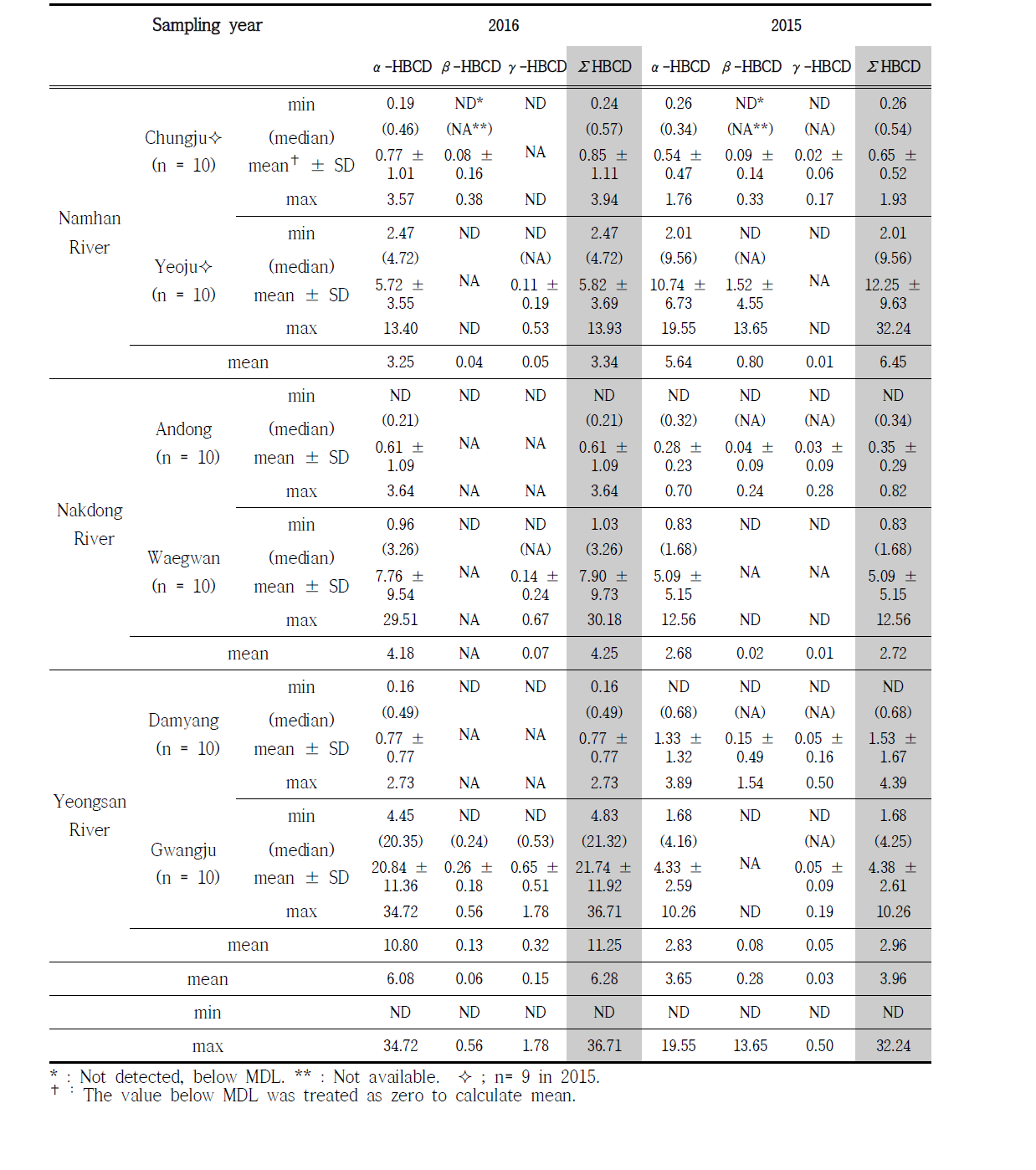 HBCDs concentration in crucian carp liver (ng/g-wet wt.)