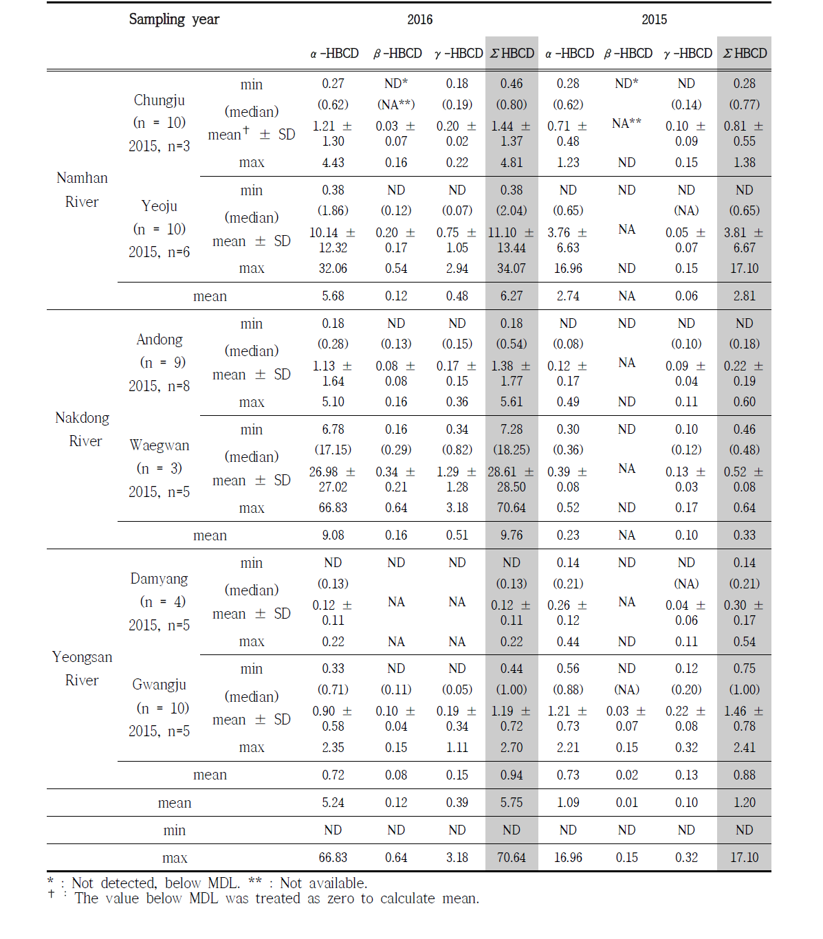 HBCDs concentration in crucian carp egg (ng/g-wet wt.)