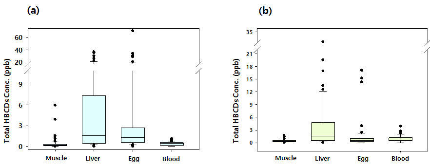 HBCDs concentration in each crucial carp organ (a) 2016 year (b) 2015 year