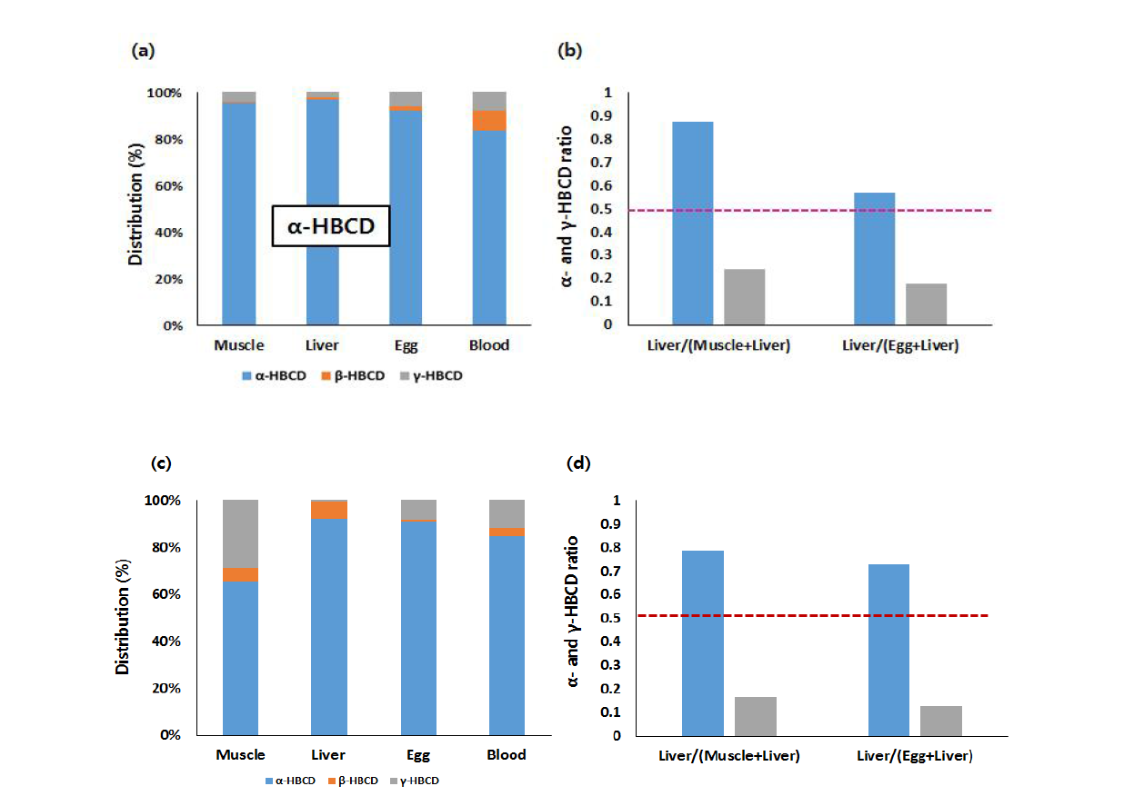 (a) Distribution of each isomer in crucian carp and (b) liver accumulation ratio for α- and γ-HBCD in crucian carp of 2016 and (c) Distribution of each isomer in crucian carp and (d) liver accumulation ratio for α- and γ-HBCD in crucian carp (2015 year)