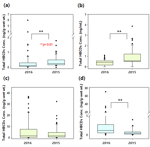 Comparison of HBCDs concentration in (a) muscle, (b) blood, (c) liver and (d) egg of crucian carp with previous study sampling in 2015