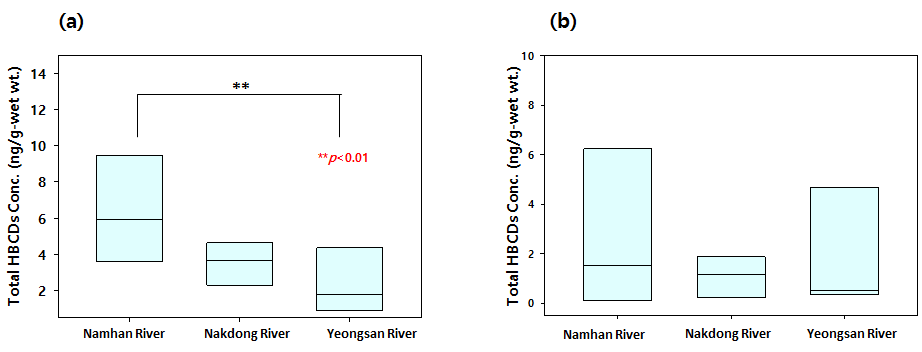 HBCDs concentration in minnnow (ng/g-wet wt.) (a) 2016 year (b) 2015 year